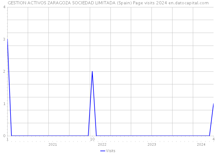 GESTION ACTIVOS ZARAGOZA SOCIEDAD LIMITADA (Spain) Page visits 2024 