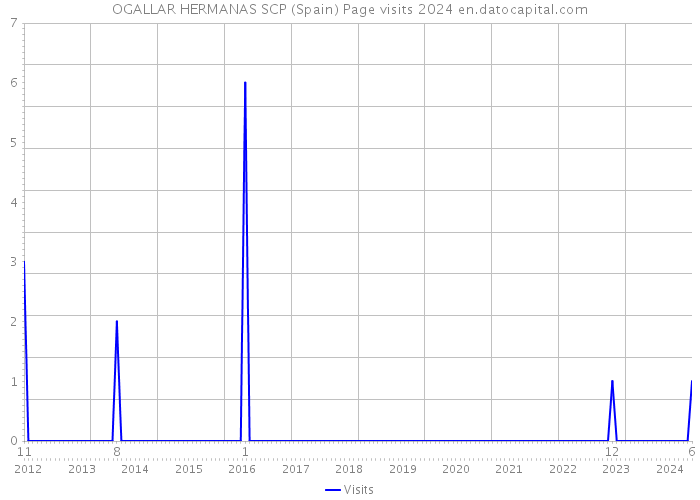 OGALLAR HERMANAS SCP (Spain) Page visits 2024 