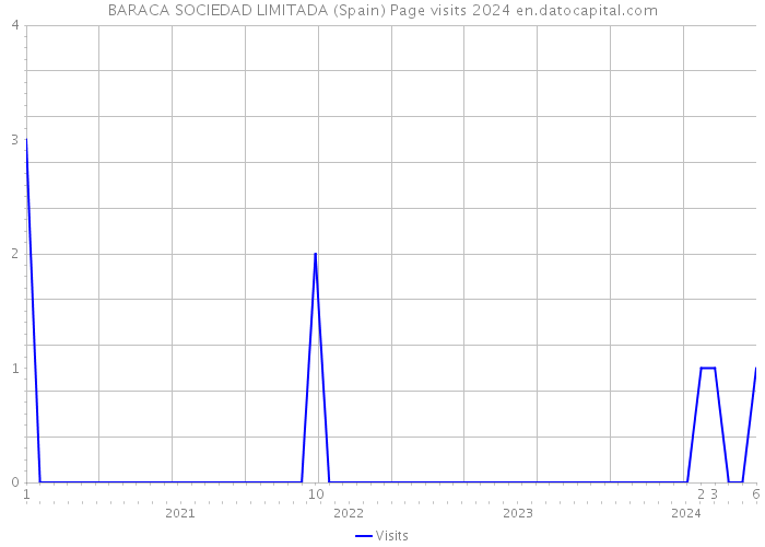 BARACA SOCIEDAD LIMITADA (Spain) Page visits 2024 