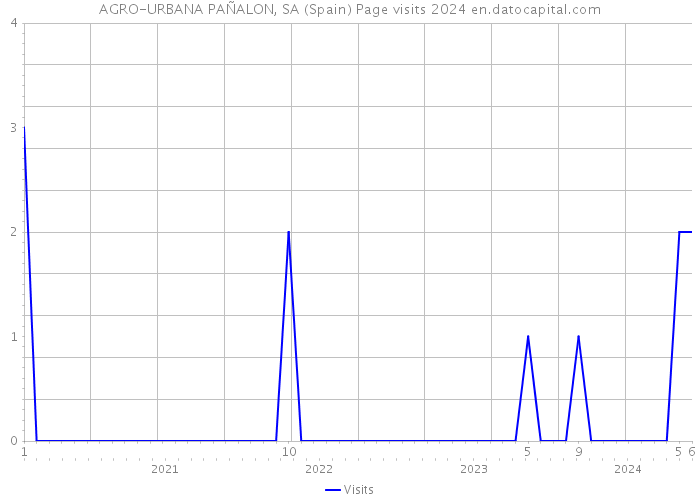 AGRO-URBANA PAÑALON, SA (Spain) Page visits 2024 