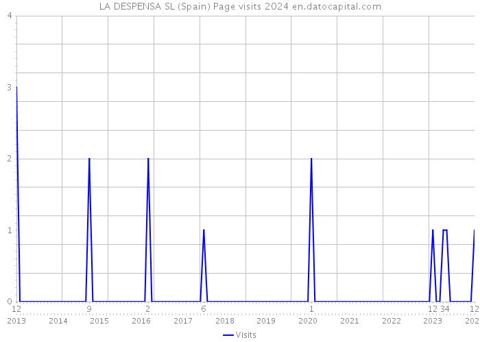 LA DESPENSA SL (Spain) Page visits 2024 