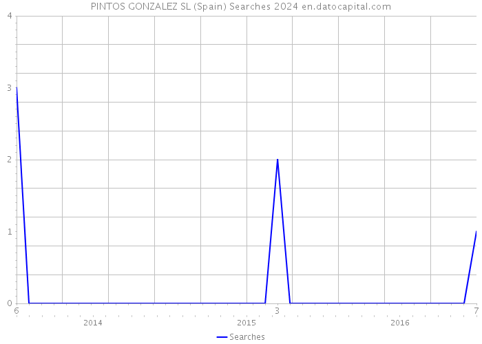 PINTOS GONZALEZ SL (Spain) Searches 2024 