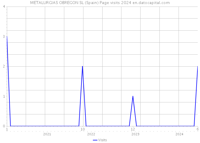 METALURGIAS OBREGON SL (Spain) Page visits 2024 
