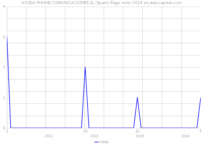 AYUDA PHONE COMUNICACIONES SL (Spain) Page visits 2024 