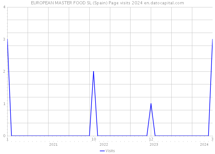 EUROPEAN MASTER FOOD SL (Spain) Page visits 2024 