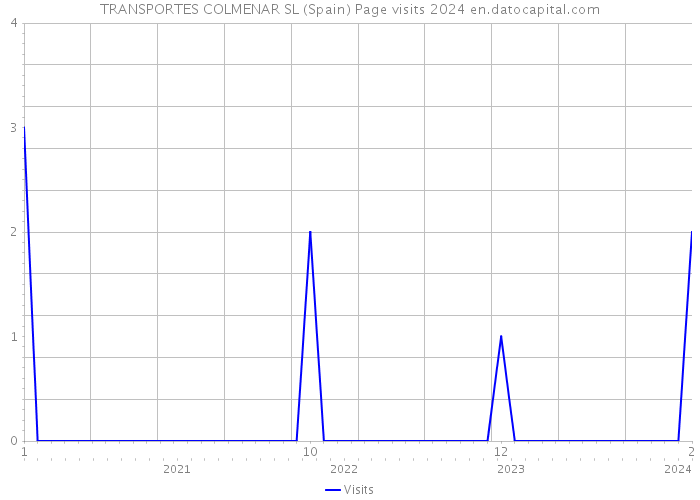 TRANSPORTES COLMENAR SL (Spain) Page visits 2024 