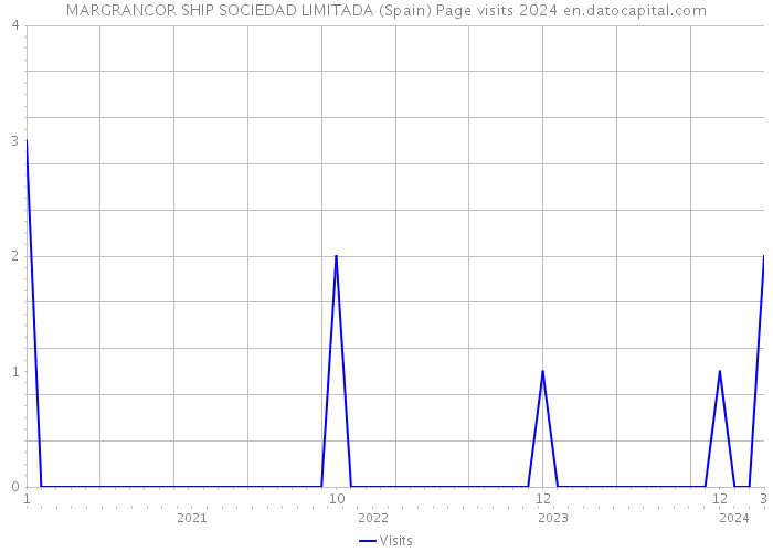 MARGRANCOR SHIP SOCIEDAD LIMITADA (Spain) Page visits 2024 