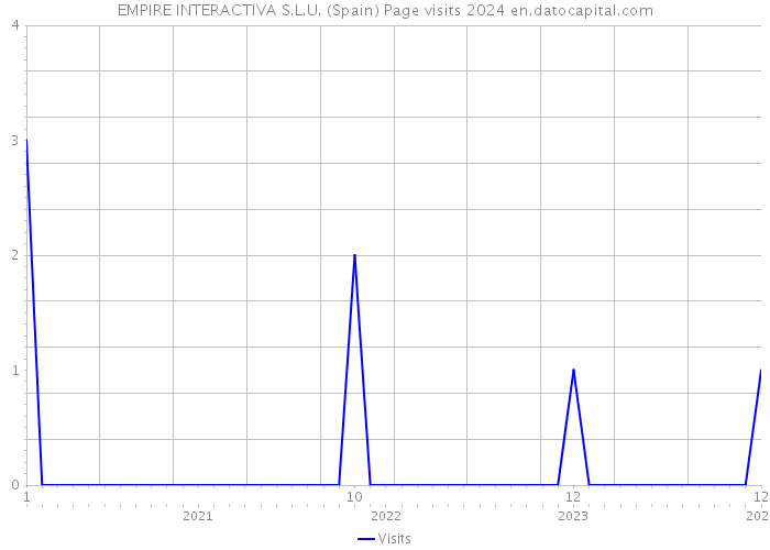 EMPIRE INTERACTIVA S.L.U. (Spain) Page visits 2024 
