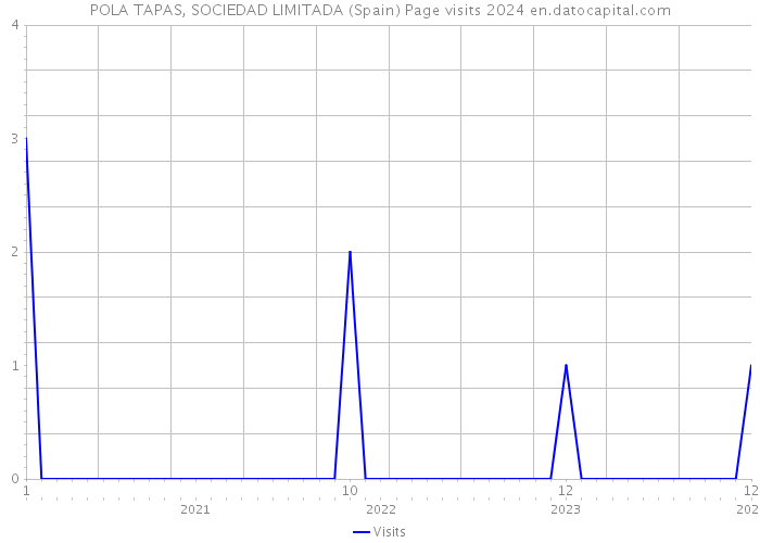 POLA TAPAS, SOCIEDAD LIMITADA (Spain) Page visits 2024 
