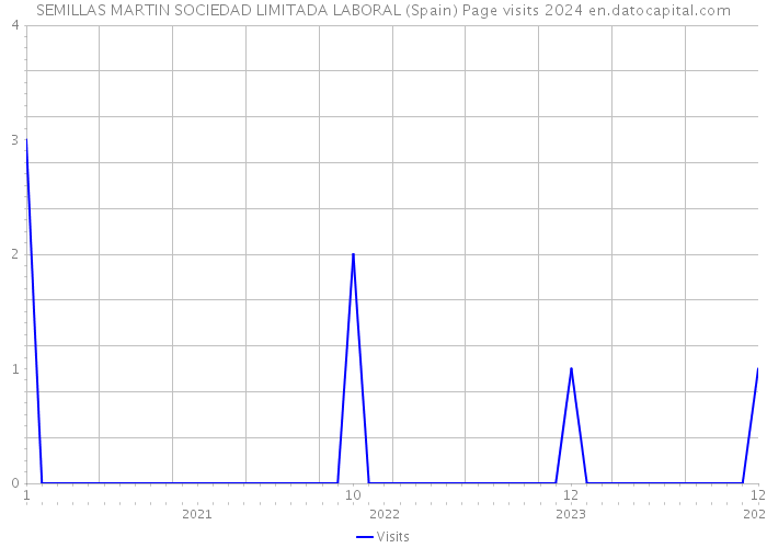 SEMILLAS MARTIN SOCIEDAD LIMITADA LABORAL (Spain) Page visits 2024 