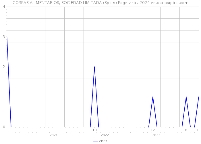 CORPAS ALIMENTARIOS, SOCIEDAD LIMITADA (Spain) Page visits 2024 