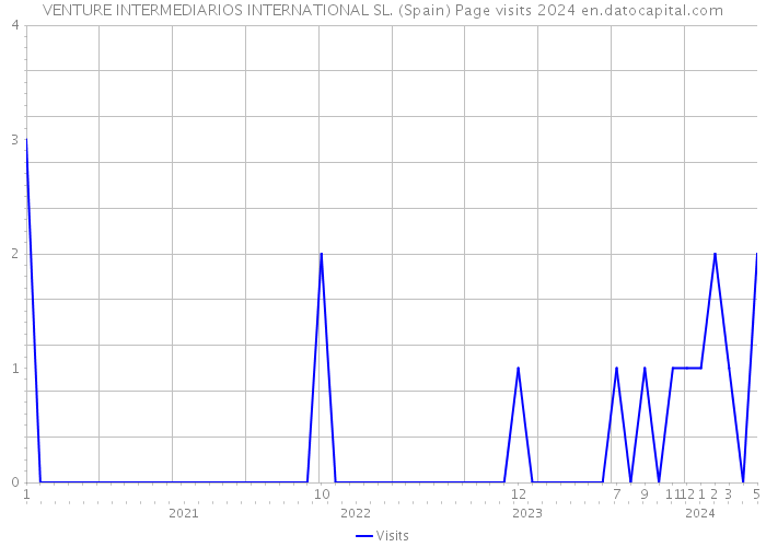 VENTURE INTERMEDIARIOS INTERNATIONAL SL. (Spain) Page visits 2024 