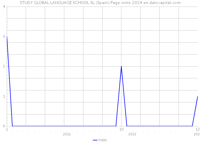 STUDY GLOBAL LANGUAGE SCHOOL SL (Spain) Page visits 2024 