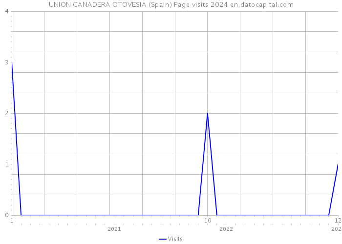 UNION GANADERA OTOVESIA (Spain) Page visits 2024 