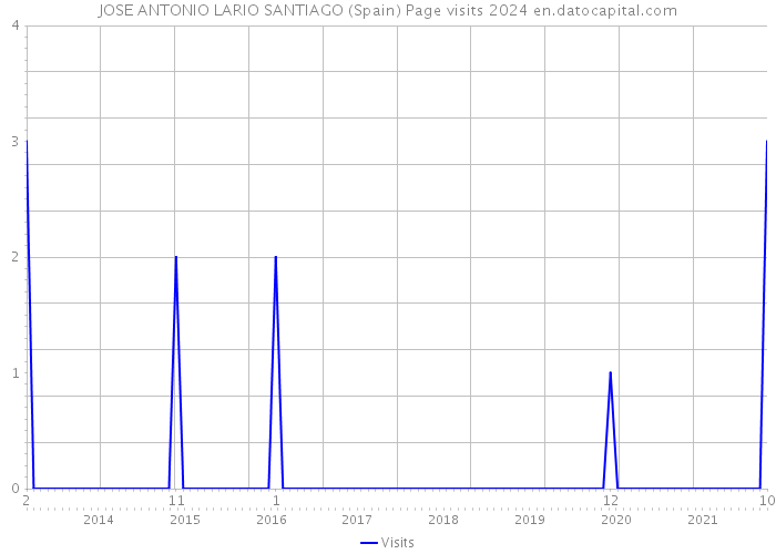 JOSE ANTONIO LARIO SANTIAGO (Spain) Page visits 2024 