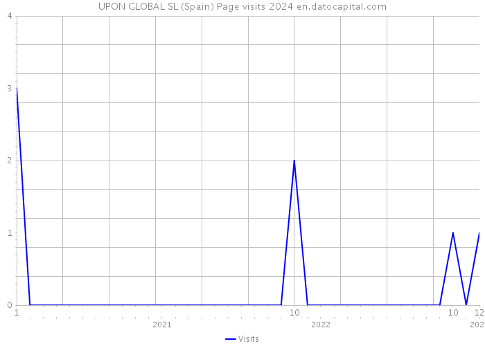 UPON GLOBAL SL (Spain) Page visits 2024 