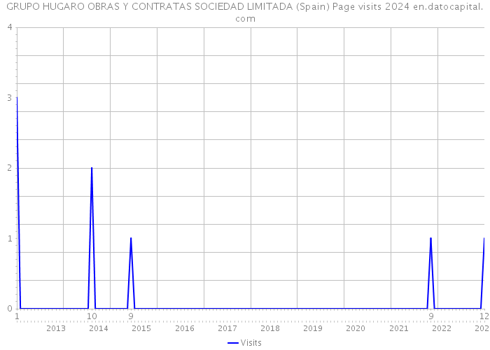 GRUPO HUGARO OBRAS Y CONTRATAS SOCIEDAD LIMITADA (Spain) Page visits 2024 