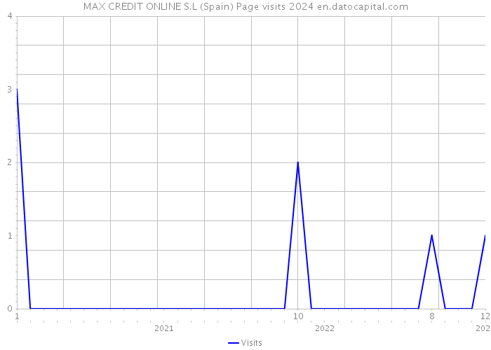 MAX CREDIT ONLINE S.L (Spain) Page visits 2024 