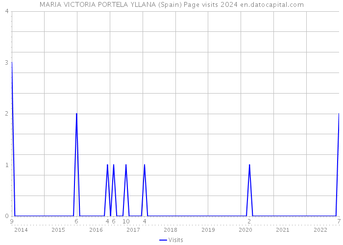 MARIA VICTORIA PORTELA YLLANA (Spain) Page visits 2024 