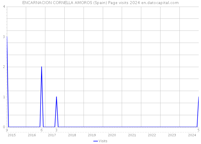 ENCARNACION CORNELLA AMOROS (Spain) Page visits 2024 