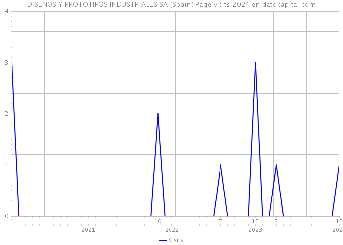 DISENOS Y PROTOTIPOS INDUSTRIALES SA (Spain) Page visits 2024 