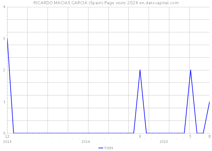 RICARDO MACIAS GARCIA (Spain) Page visits 2024 