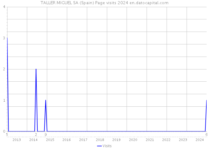 TALLER MIGUEL SA (Spain) Page visits 2024 