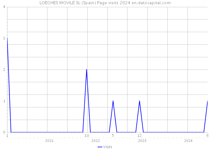 LOECHES MOVILE SL (Spain) Page visits 2024 