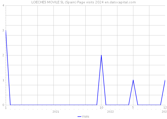 LOECHES MOVILE SL (Spain) Page visits 2024 