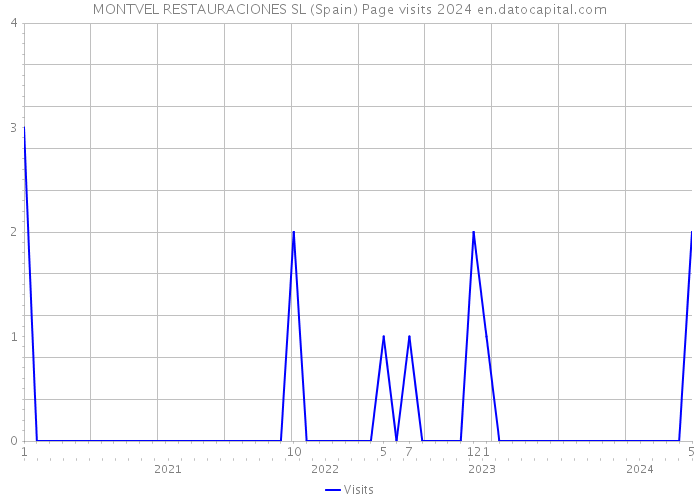 MONTVEL RESTAURACIONES SL (Spain) Page visits 2024 