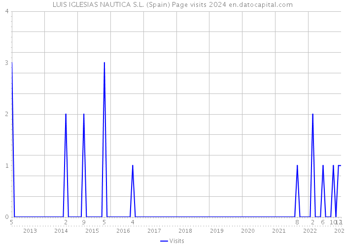 LUIS IGLESIAS NAUTICA S.L. (Spain) Page visits 2024 
