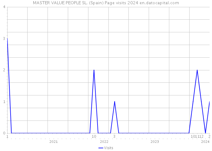 MASTER VALUE PEOPLE SL. (Spain) Page visits 2024 
