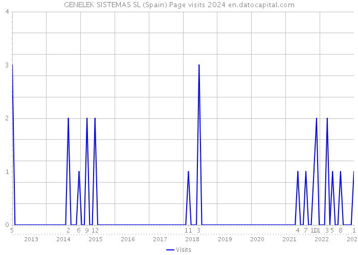 GENELEK SISTEMAS SL (Spain) Page visits 2024 