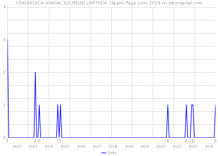 USANDIZAGA ANAIAK SOCIEDAD LIMITADA. (Spain) Page visits 2024 