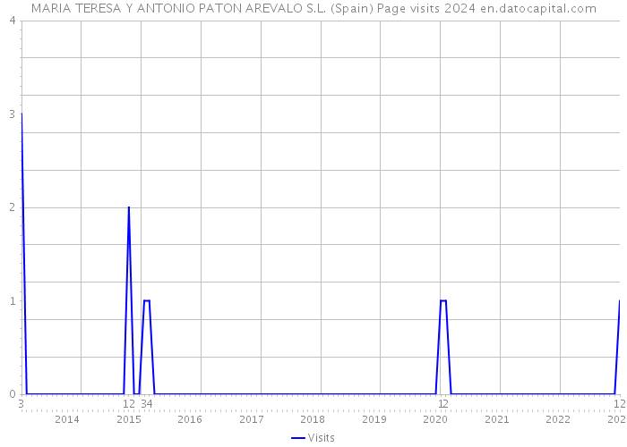 MARIA TERESA Y ANTONIO PATON AREVALO S.L. (Spain) Page visits 2024 