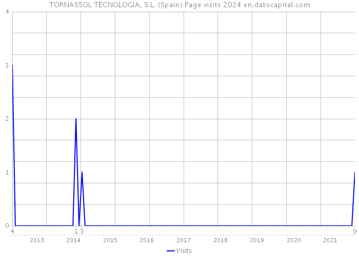 TORNASSOL TECNOLOGIA, S.L. (Spain) Page visits 2024 