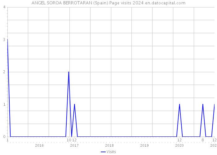 ANGEL SOROA BERROTARAN (Spain) Page visits 2024 