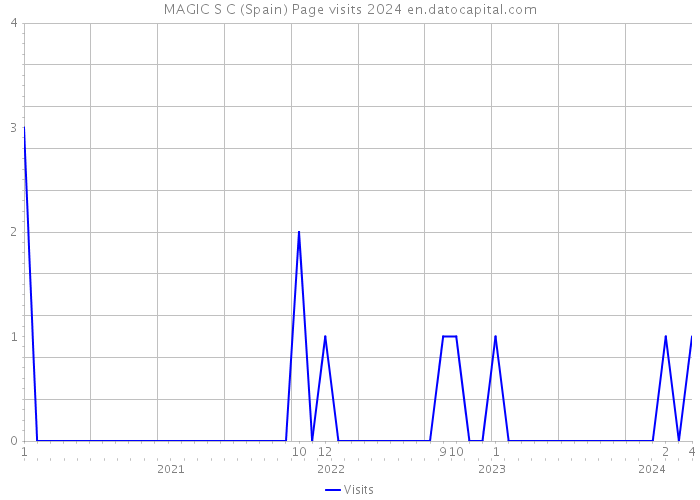 MAGIC S C (Spain) Page visits 2024 