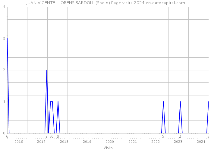 JUAN VICENTE LLORENS BARDOLL (Spain) Page visits 2024 