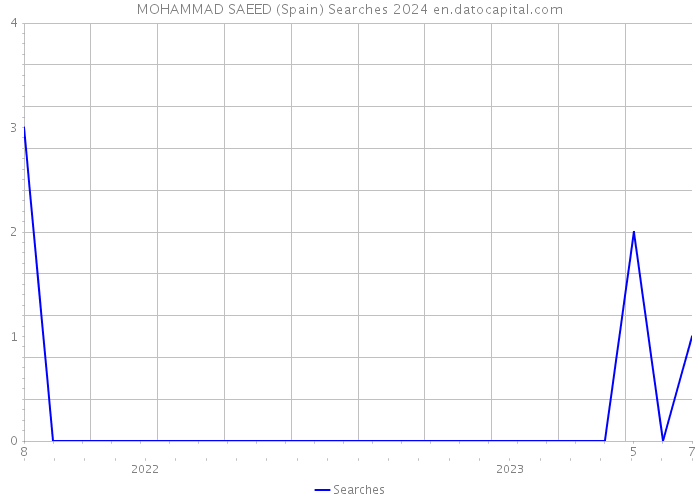 MOHAMMAD SAEED (Spain) Searches 2024 