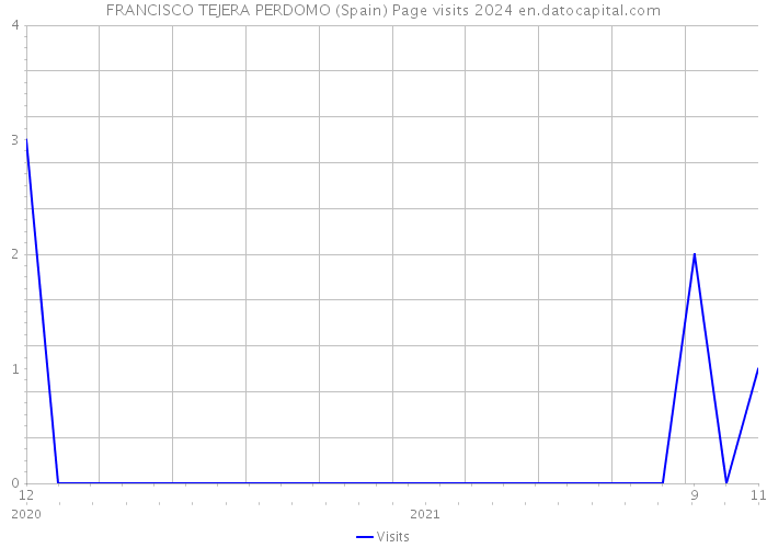 FRANCISCO TEJERA PERDOMO (Spain) Page visits 2024 