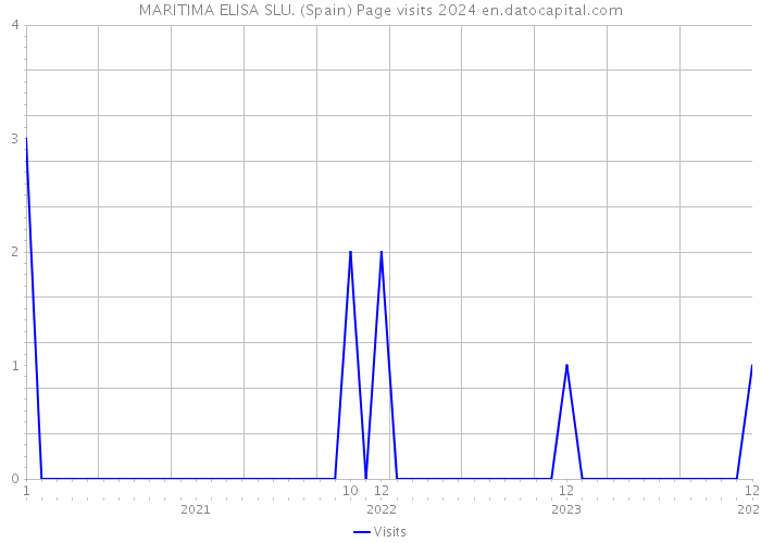 MARITIMA ELISA SLU. (Spain) Page visits 2024 