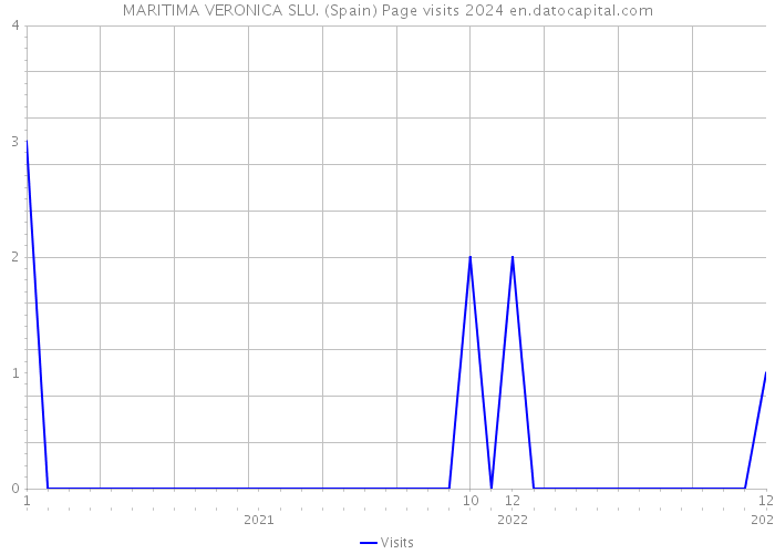 MARITIMA VERONICA SLU. (Spain) Page visits 2024 