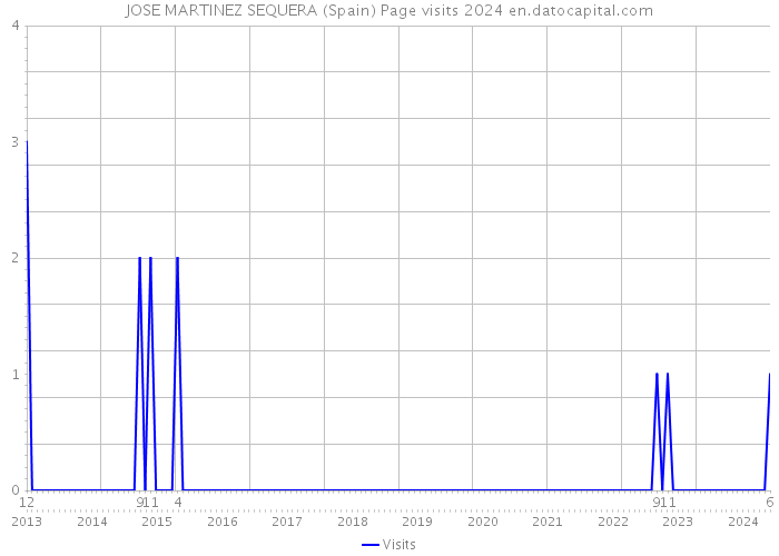 JOSE MARTINEZ SEQUERA (Spain) Page visits 2024 