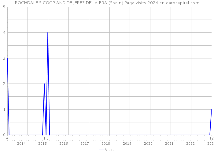 ROCHDALE S COOP AND DE JEREZ DE LA FRA (Spain) Page visits 2024 