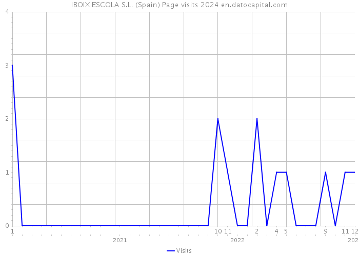 IBOIX ESCOLA S.L. (Spain) Page visits 2024 