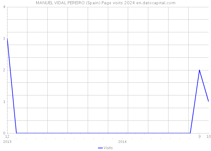 MANUEL VIDAL PEREIRO (Spain) Page visits 2024 