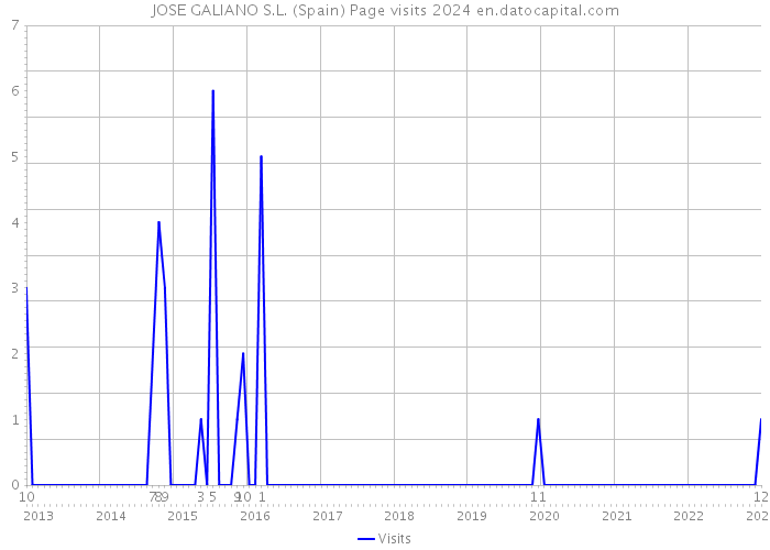 JOSE GALIANO S.L. (Spain) Page visits 2024 