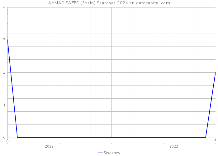 AHMAD SAEED (Spain) Searches 2024 