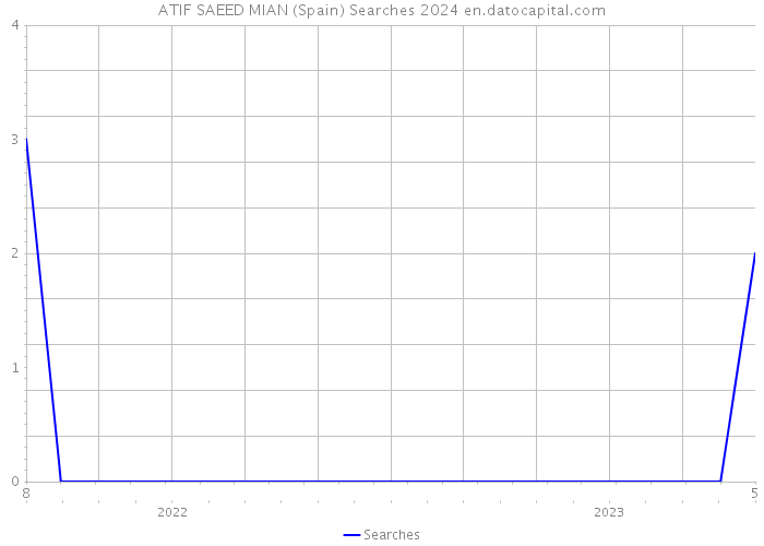 ATIF SAEED MIAN (Spain) Searches 2024 